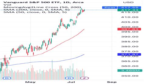 $voo share price.